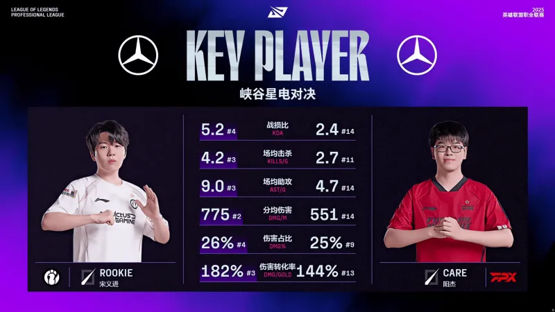 IG-FPX中单选手数据对比：Rookie数据全方位压制Care